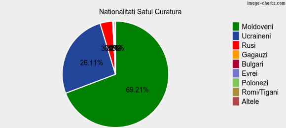 Nationalitati Satul Curatura